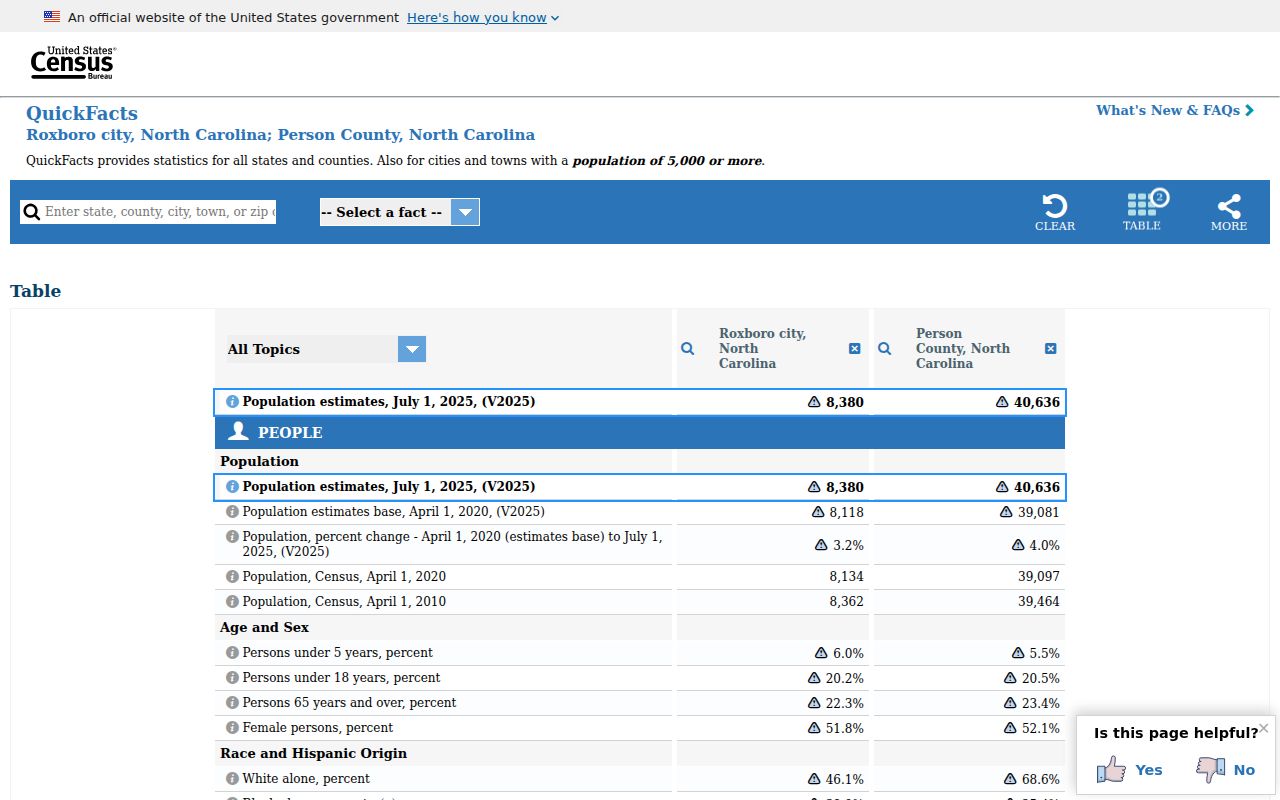 Roxboro criminal history city and Person County census profile